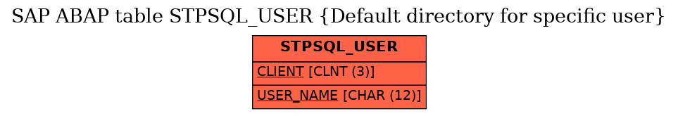 E-R Diagram for table STPSQL_USER (Default directory for specific user)