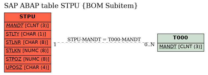 E-R Diagram for table STPU (BOM Subitem)
