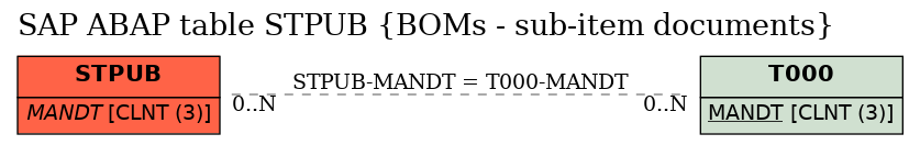 E-R Diagram for table STPUB (BOMs - sub-item documents)