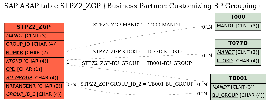 E-R Diagram for table STPZ2_ZGP (Business Partner: Customizing BP Grouping)