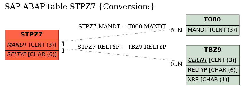 E-R Diagram for table STPZ7 (Conversion:)