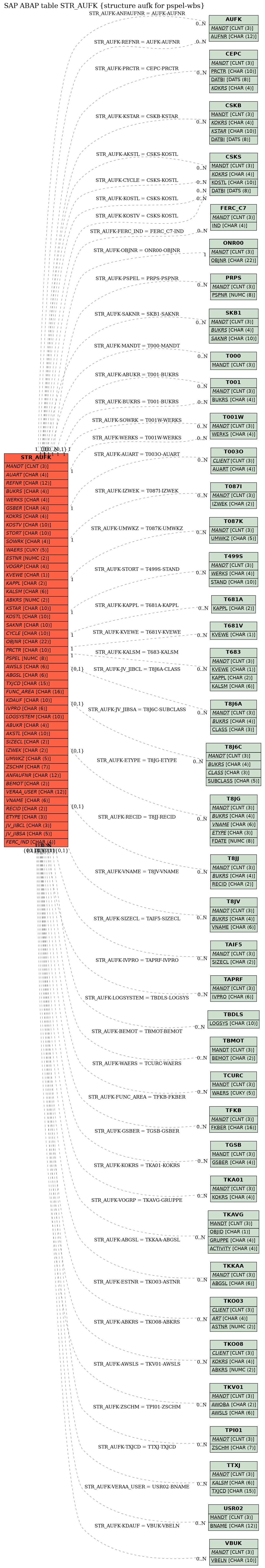 E-R Diagram for table STR_AUFK (structure aufk for pspel-wbs)