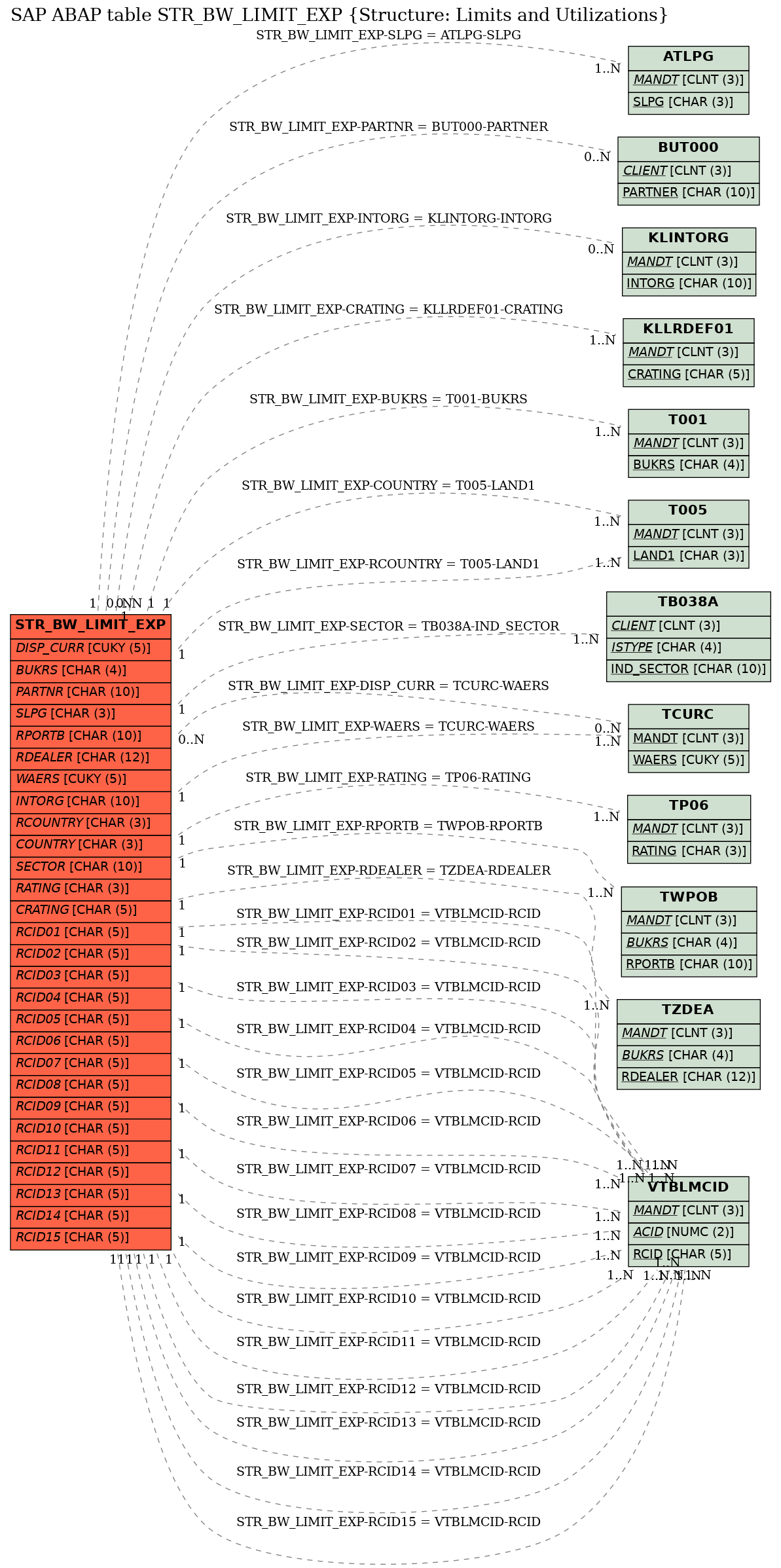 E-R Diagram for table STR_BW_LIMIT_EXP (Structure: Limits and Utilizations)