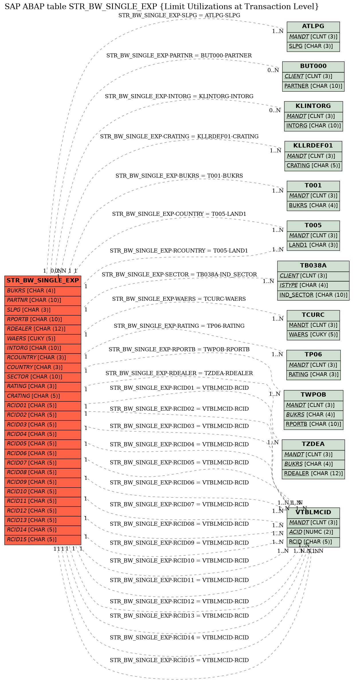 E-R Diagram for table STR_BW_SINGLE_EXP (Limit Utilizations at Transaction Level)