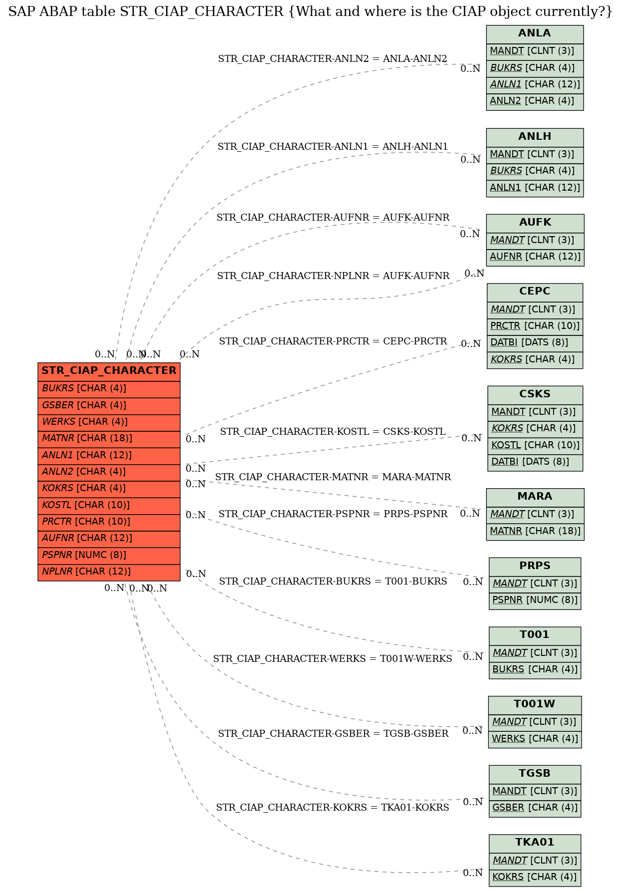 E-R Diagram for table STR_CIAP_CHARACTER (What and where is the CIAP object currently?)