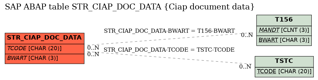 E-R Diagram for table STR_CIAP_DOC_DATA (Ciap document data)