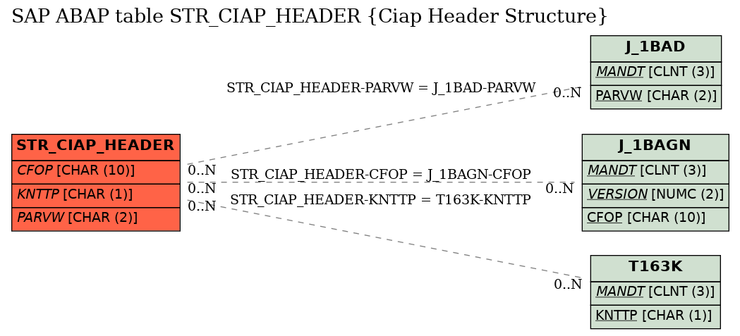 E-R Diagram for table STR_CIAP_HEADER (Ciap Header Structure)