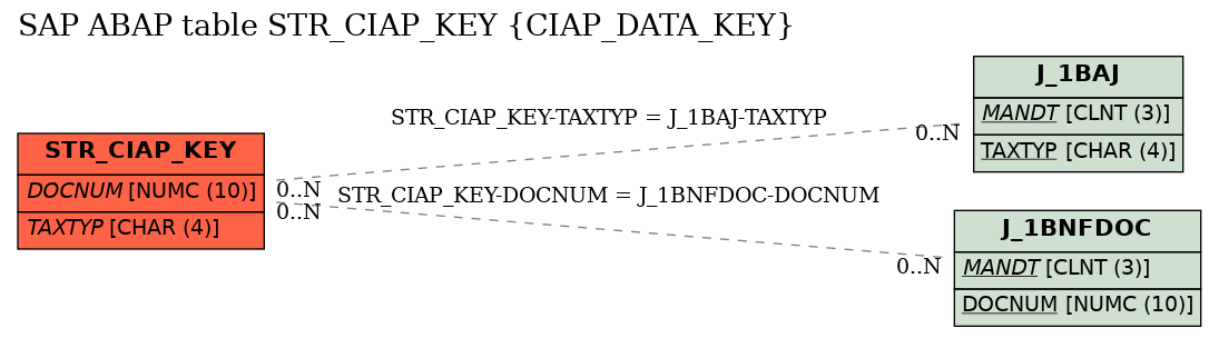 E-R Diagram for table STR_CIAP_KEY (CIAP_DATA_KEY)