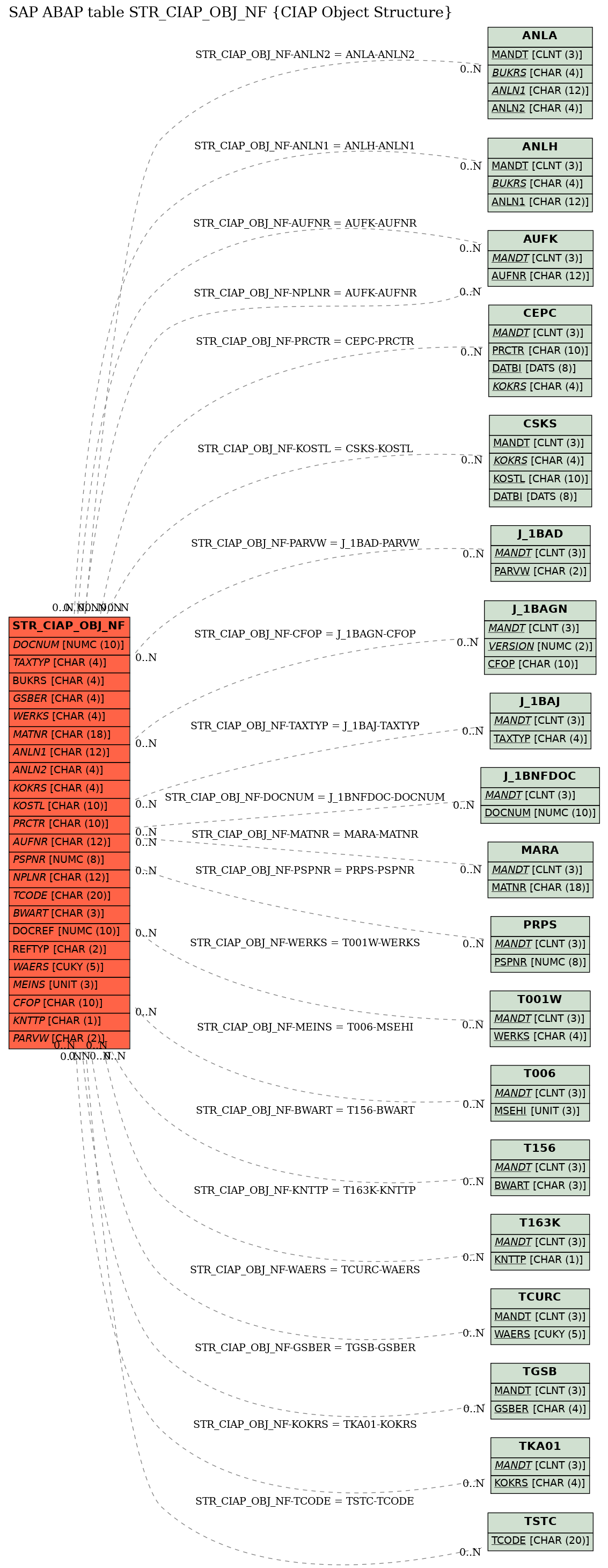 E-R Diagram for table STR_CIAP_OBJ_NF (CIAP Object Structure)