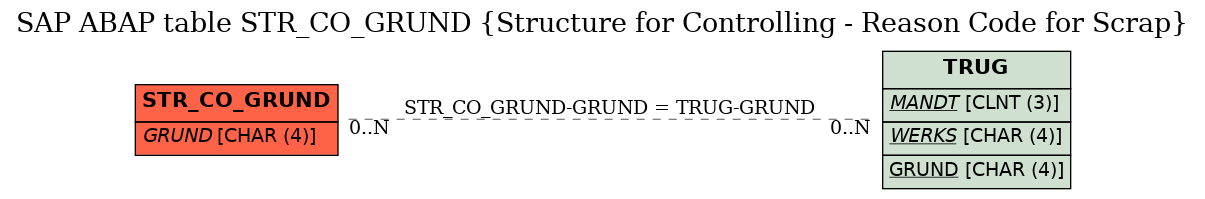 E-R Diagram for table STR_CO_GRUND (Structure for Controlling - Reason Code for Scrap)