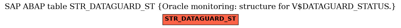 E-R Diagram for table STR_DATAGUARD_ST (Oracle monitoring: structure for V$DATAGUARD_STATUS.)