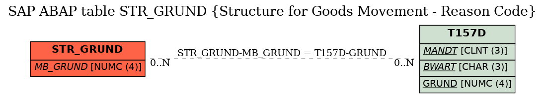 E-R Diagram for table STR_GRUND (Structure for Goods Movement - Reason Code)