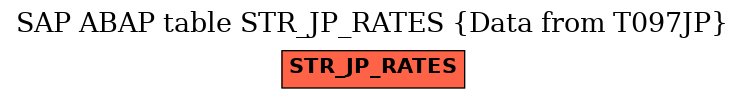 E-R Diagram for table STR_JP_RATES (Data from T097JP)