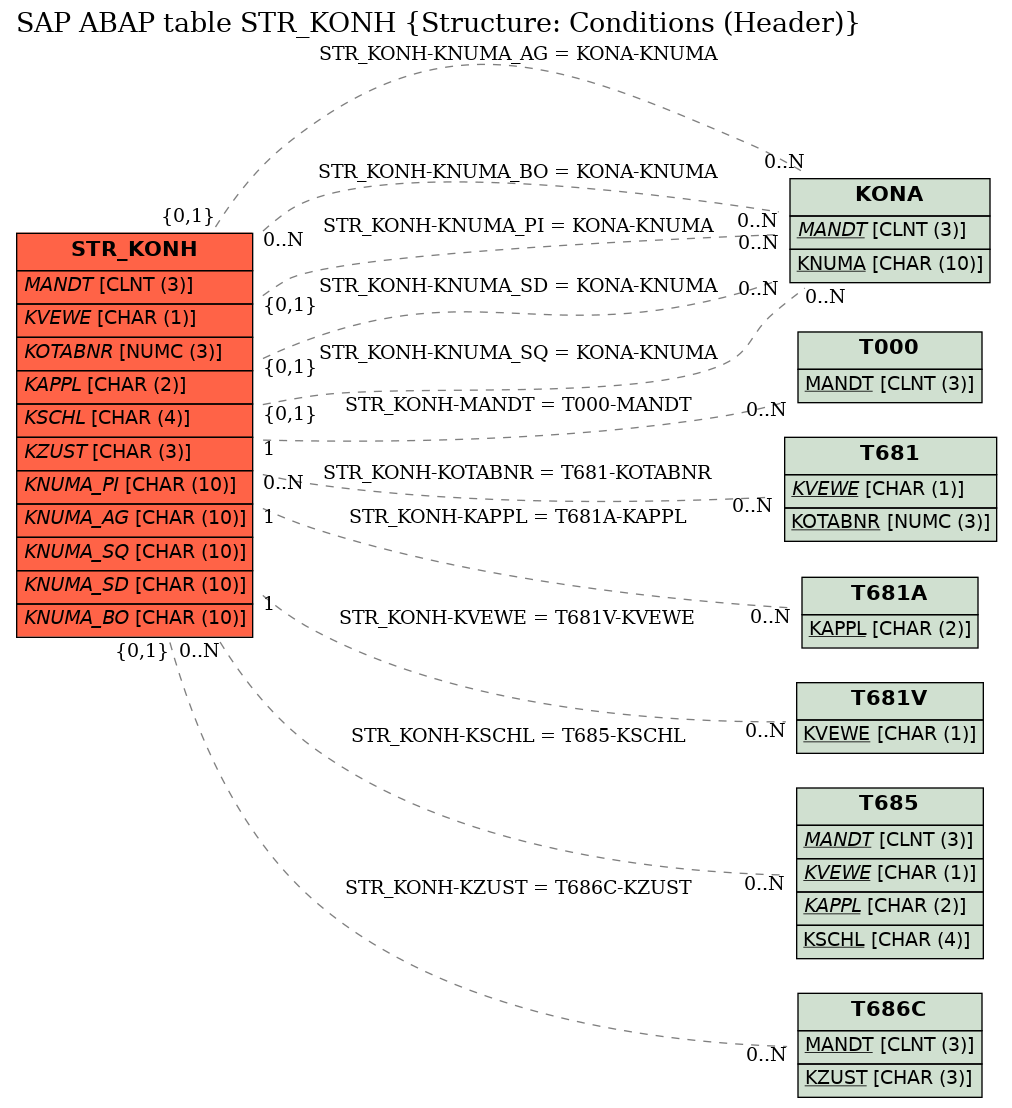 E-R Diagram for table STR_KONH (Structure: Conditions (Header))