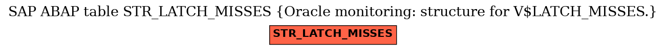 E-R Diagram for table STR_LATCH_MISSES (Oracle monitoring: structure for V$LATCH_MISSES.)
