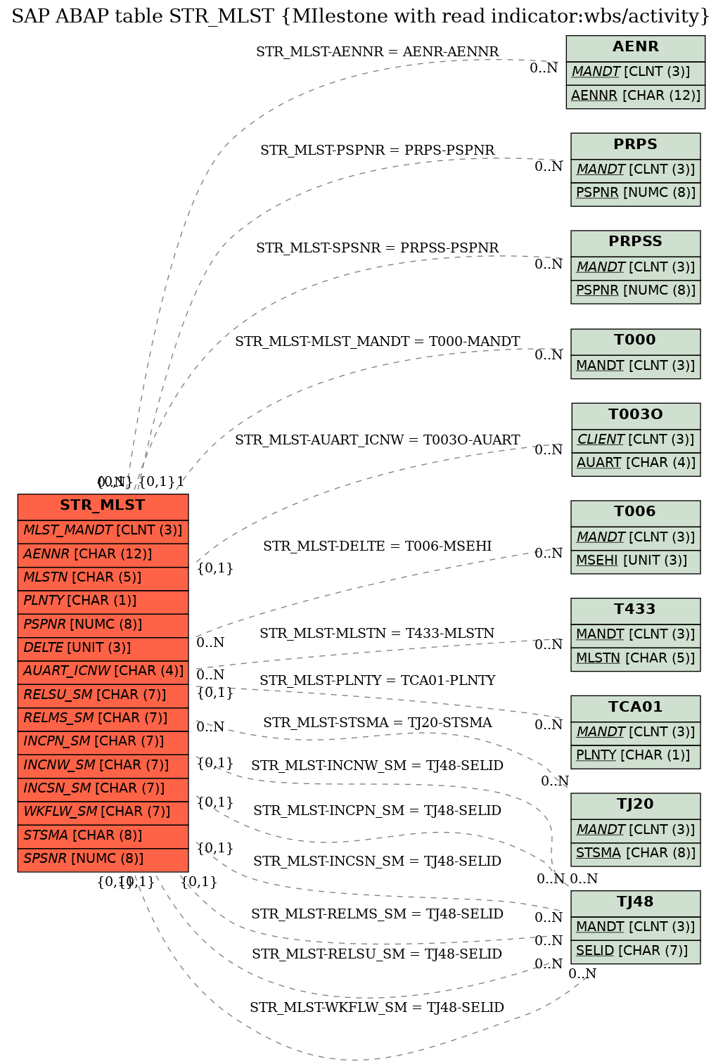 E-R Diagram for table STR_MLST (MIlestone with read indicator:wbs/activity)