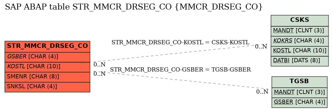 E-R Diagram for table STR_MMCR_DRSEG_CO (MMCR_DRSEG_CO)