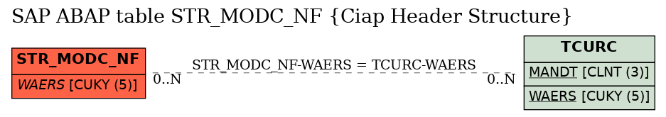 E-R Diagram for table STR_MODC_NF (Ciap Header Structure)