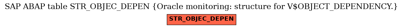 E-R Diagram for table STR_OBJEC_DEPEN (Oracle monitoring: structure for V$OBJECT_DEPENDENCY.)