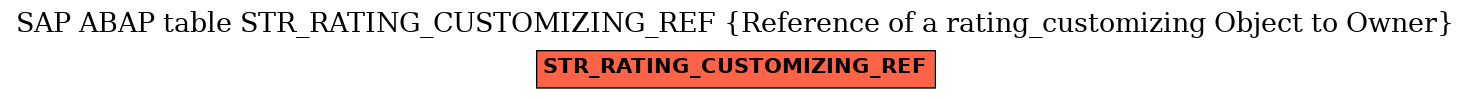 E-R Diagram for table STR_RATING_CUSTOMIZING_REF (Reference of a rating_customizing Object to Owner)