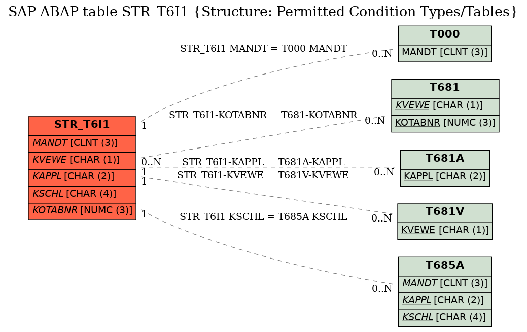 E-R Diagram for table STR_T6I1 (Structure: Permitted Condition Types/Tables)