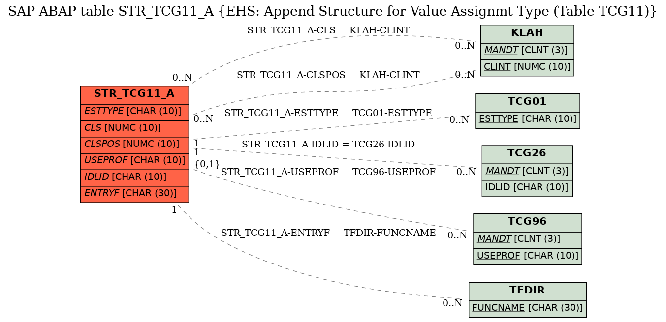 E-R Diagram for table STR_TCG11_A (EHS: Append Structure for Value Assignmt Type (Table TCG11))