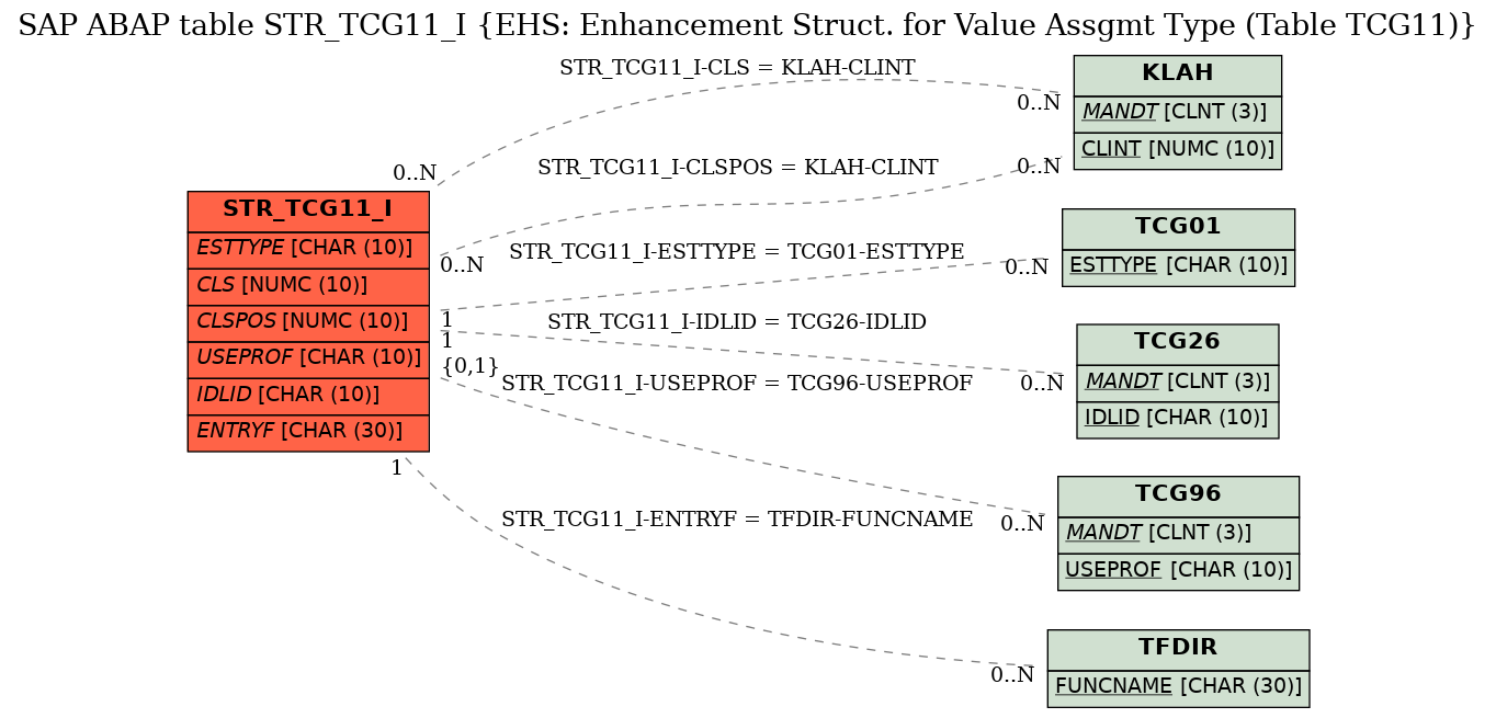 E-R Diagram for table STR_TCG11_I (EHS: Enhancement Struct. for Value Assgmt Type (Table TCG11))