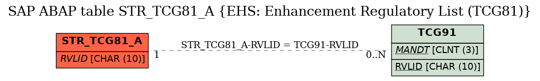 E-R Diagram for table STR_TCG81_A (EHS: Enhancement Regulatory List (TCG81))