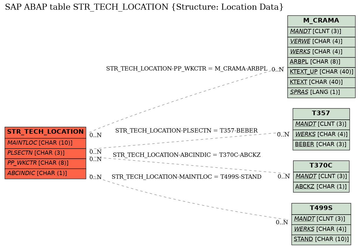 E-R Diagram for table STR_TECH_LOCATION (Structure: Location Data)