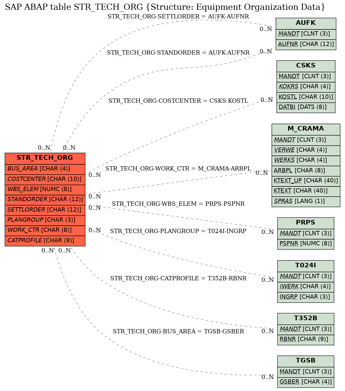 E-R Diagram for table STR_TECH_ORG (Structure: Equipment Organization Data)