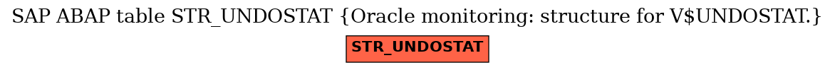 E-R Diagram for table STR_UNDOSTAT (Oracle monitoring: structure for V$UNDOSTAT.)