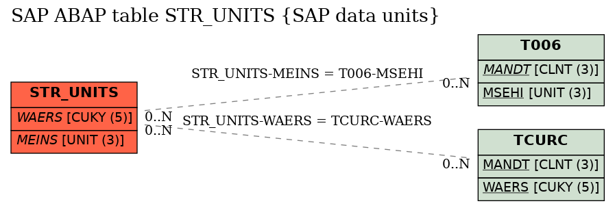 E-R Diagram for table STR_UNITS (SAP data units)