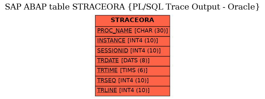 E-R Diagram for table STRACEORA (PL/SQL Trace Output - Oracle)