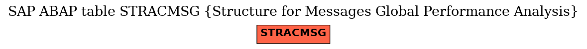 E-R Diagram for table STRACMSG (Structure for Messages Global Performance Analysis)