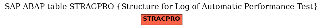 E-R Diagram for table STRACPRO (Structure for Log of Automatic Performance Test)