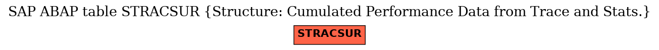 E-R Diagram for table STRACSUR (Structure: Cumulated Performance Data from Trace and Stats.)