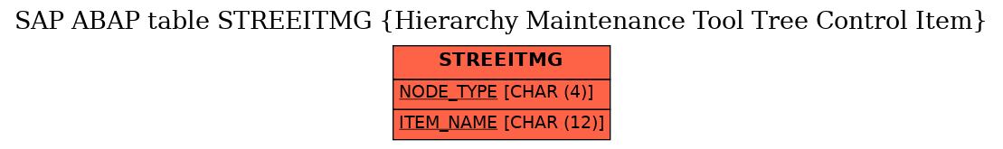 E-R Diagram for table STREEITMG (Hierarchy Maintenance Tool Tree Control Item)