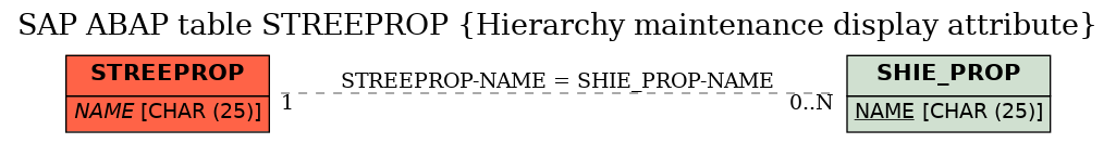 E-R Diagram for table STREEPROP (Hierarchy maintenance display attribute)