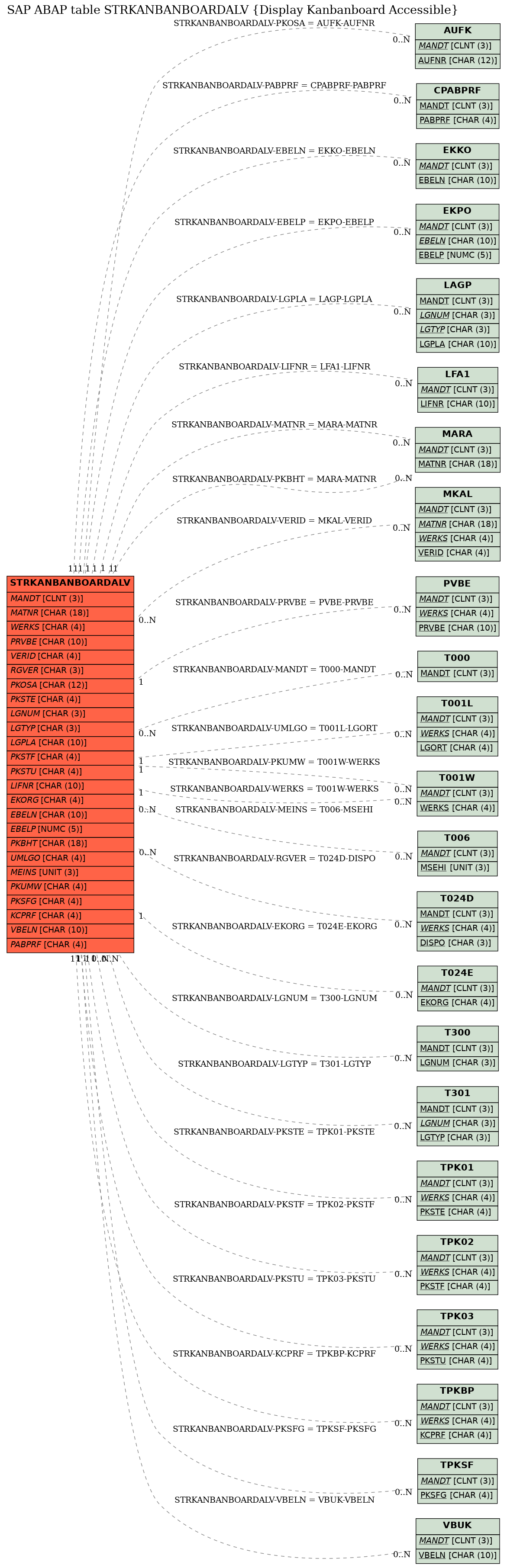 E-R Diagram for table STRKANBANBOARDALV (Display Kanbanboard Accessible)