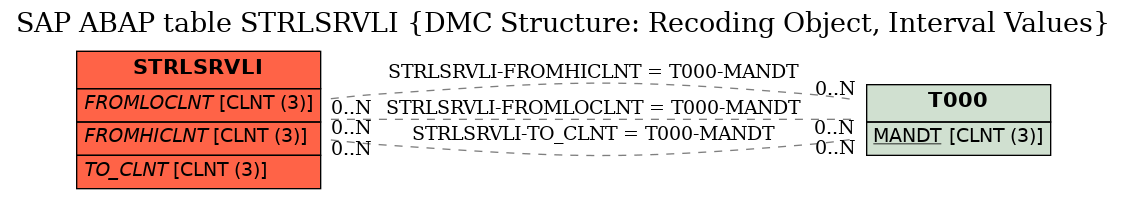 E-R Diagram for table STRLSRVLI (DMC Structure: Recoding Object, Interval Values)