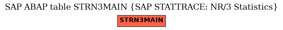 E-R Diagram for table STRN3MAIN (SAP STATTRACE: NR/3 Statistics)