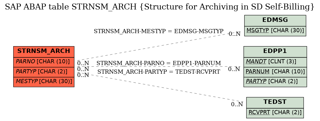 E-R Diagram for table STRNSM_ARCH (Structure for Archiving in SD Self-Billing)