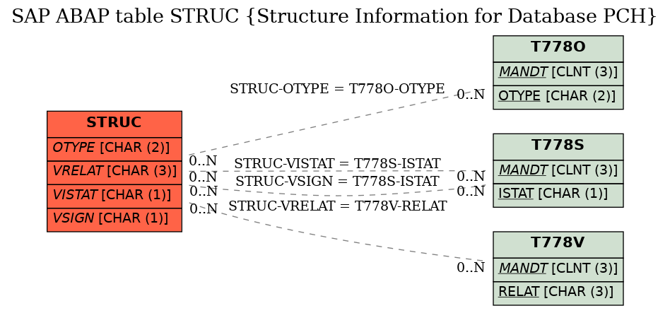 E-R Diagram for table STRUC (Structure Information for Database PCH)