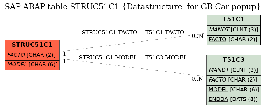 E-R Diagram for table STRUC51C1 (Datastructure  for GB Car popup)