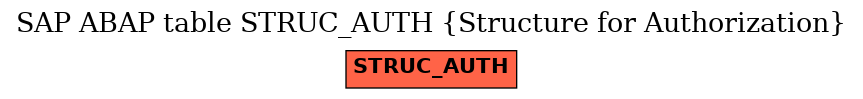 E-R Diagram for table STRUC_AUTH (Structure for Authorization)