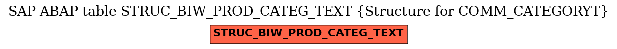 E-R Diagram for table STRUC_BIW_PROD_CATEG_TEXT (Structure for COMM_CATEGORYT)