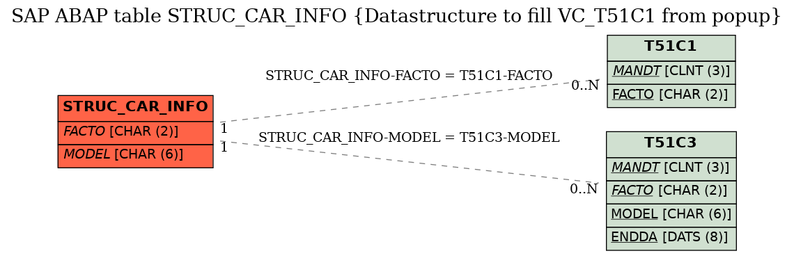 E-R Diagram for table STRUC_CAR_INFO (Datastructure to fill VC_T51C1 from popup)