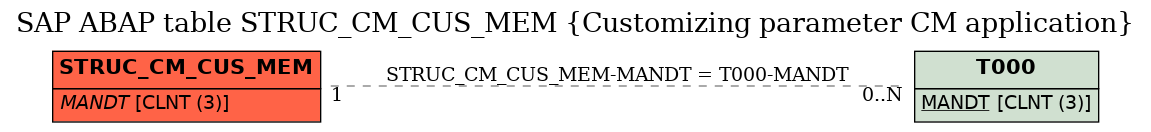 E-R Diagram for table STRUC_CM_CUS_MEM (Customizing parameter CM application)
