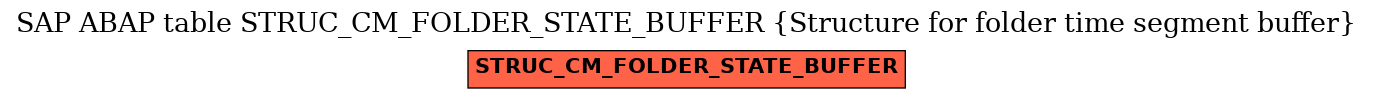 E-R Diagram for table STRUC_CM_FOLDER_STATE_BUFFER (Structure for folder time segment buffer)