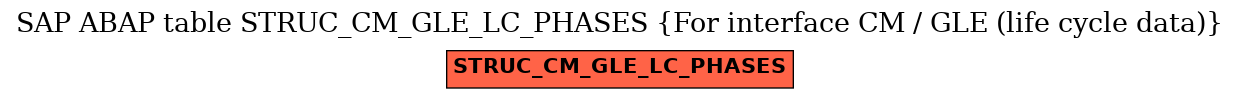 E-R Diagram for table STRUC_CM_GLE_LC_PHASES (For interface CM / GLE (life cycle data))